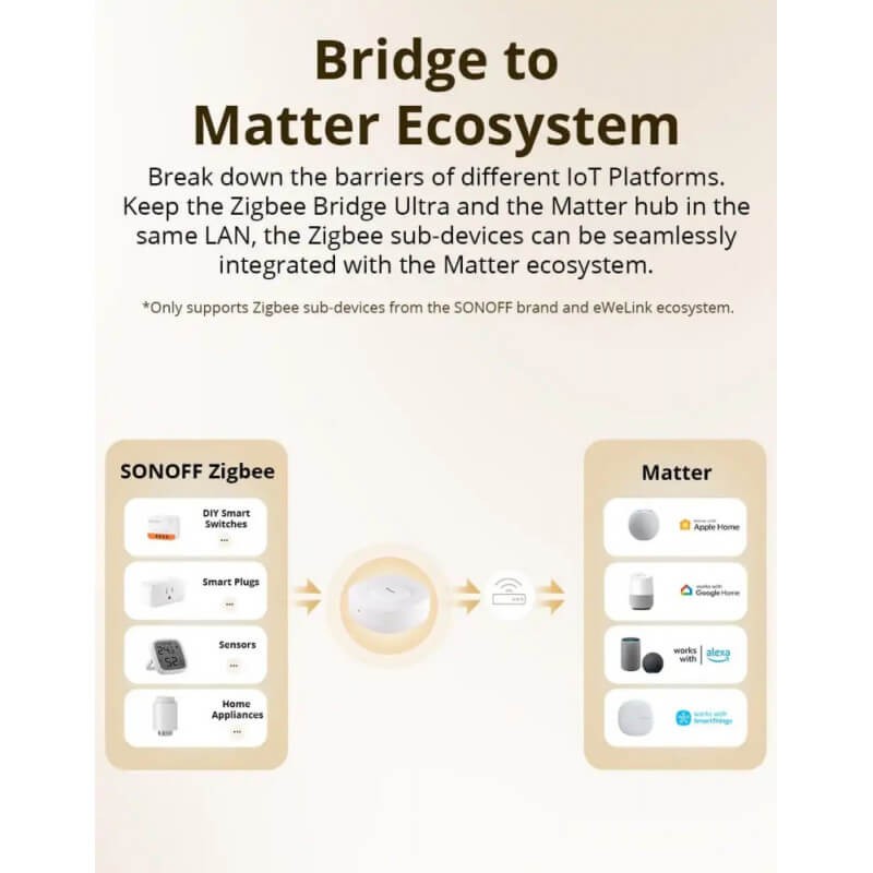 SONOFF - Zigbee Home Automation Box / Matter ZBBridge-U
