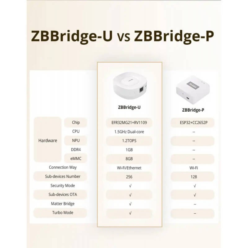 SONOFF - Zigbee Home Automation Box / Matter ZBBridge-U