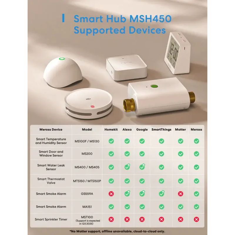 Meross – Hub Wi-Fi Intelligent Compatible Matter