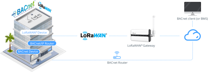 Milesight IOT- Gateway LoRaWAN per interni (con 4G)