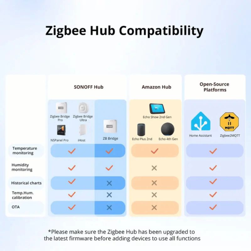 SONOFF – Temperature and Humidity Sensor