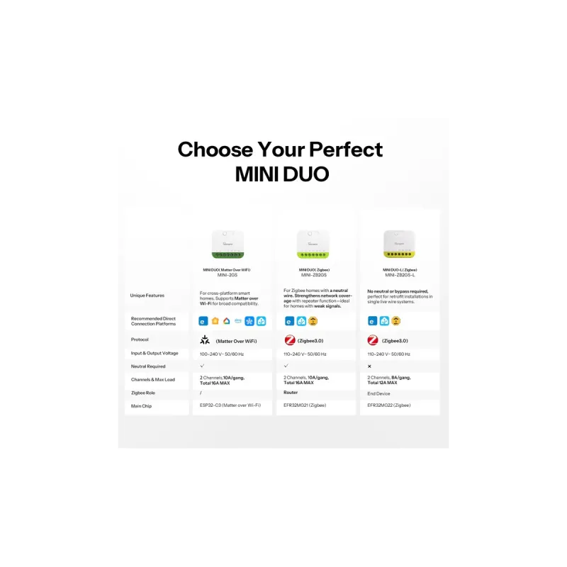 SONOFF MINI-ZB2GS-L - Interrupteur Intelligent 2 Canaux Zigbee 3.0 Sans Neutre