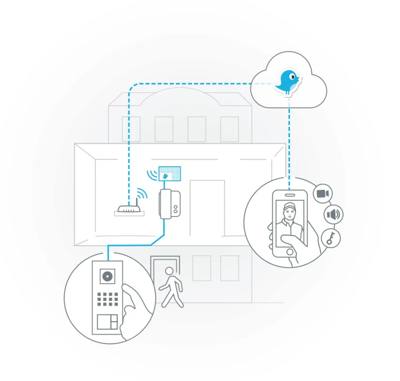 Doorbird - Türsprechenlagen IP Upgrade D301A