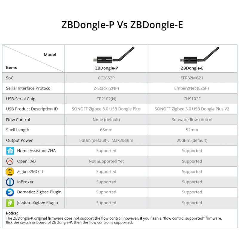 SONOFF - UBS Zigbee 3.0 key + external antenna