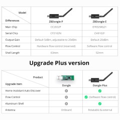 SONOFF - UBS Zigbee 3.0 key + external antenna