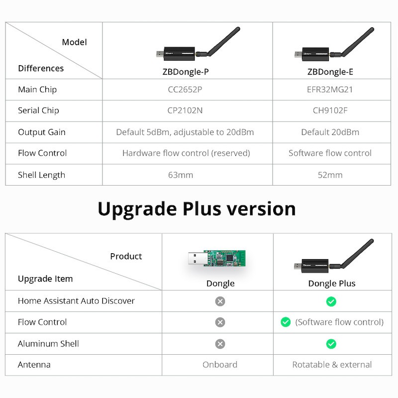 SONOFF - UBS Zigbee 3.0 key + external antenna
