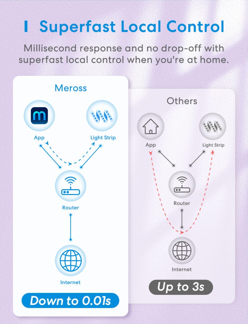 Meross - Smart WiFi LED Strip wtih RGBWW (5 meter)
