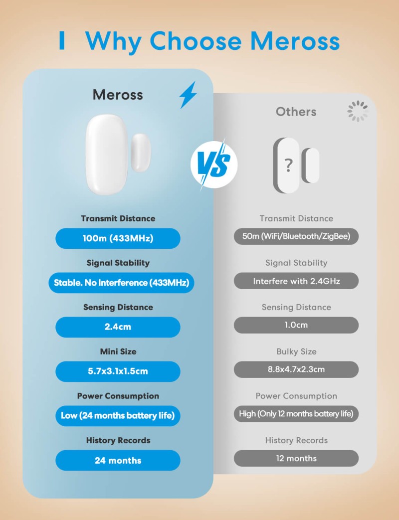 Meross - Smart Wi-Fi Door and Window Sensor, MS200HK