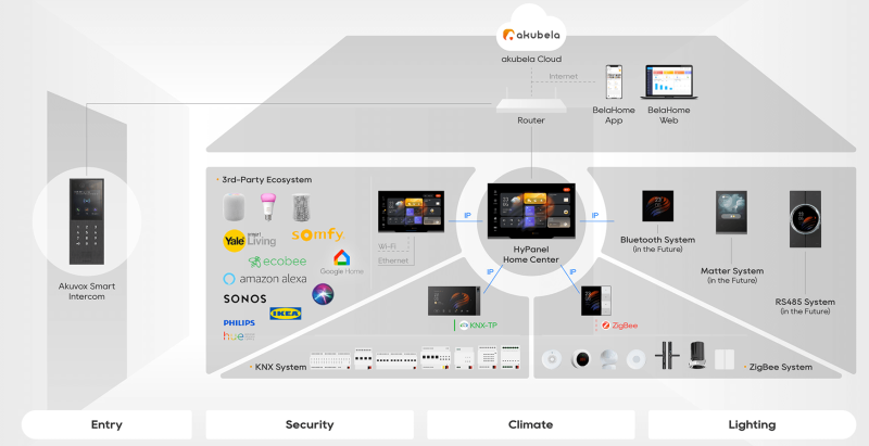 Akuvox - Akubela Hypanel Pro 8" control panel with KNX (PG71-KNX-EU)